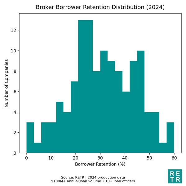Borrower Retention Chart: Brokers