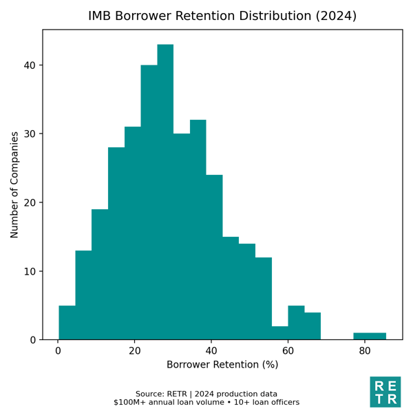 Borrower Retention Chart:  IMBs