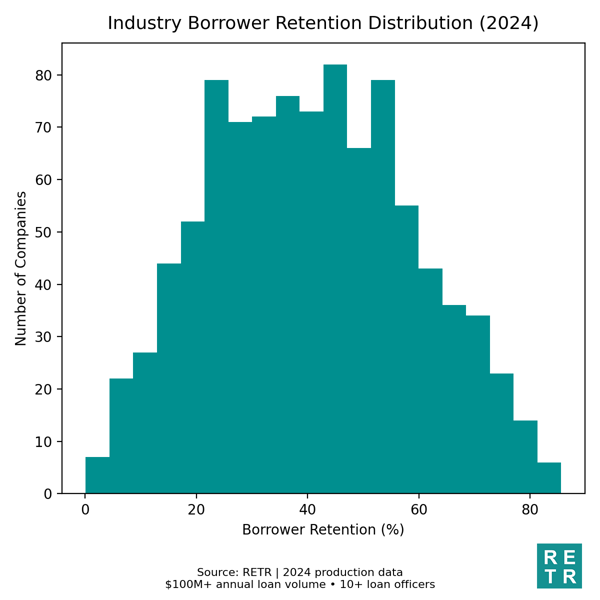 Borrower Retention Chart: Mortgage Industry