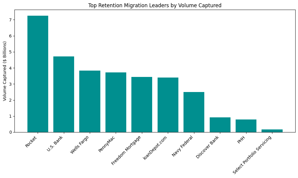 RETR Newsletter-08-Retention Migration Chart