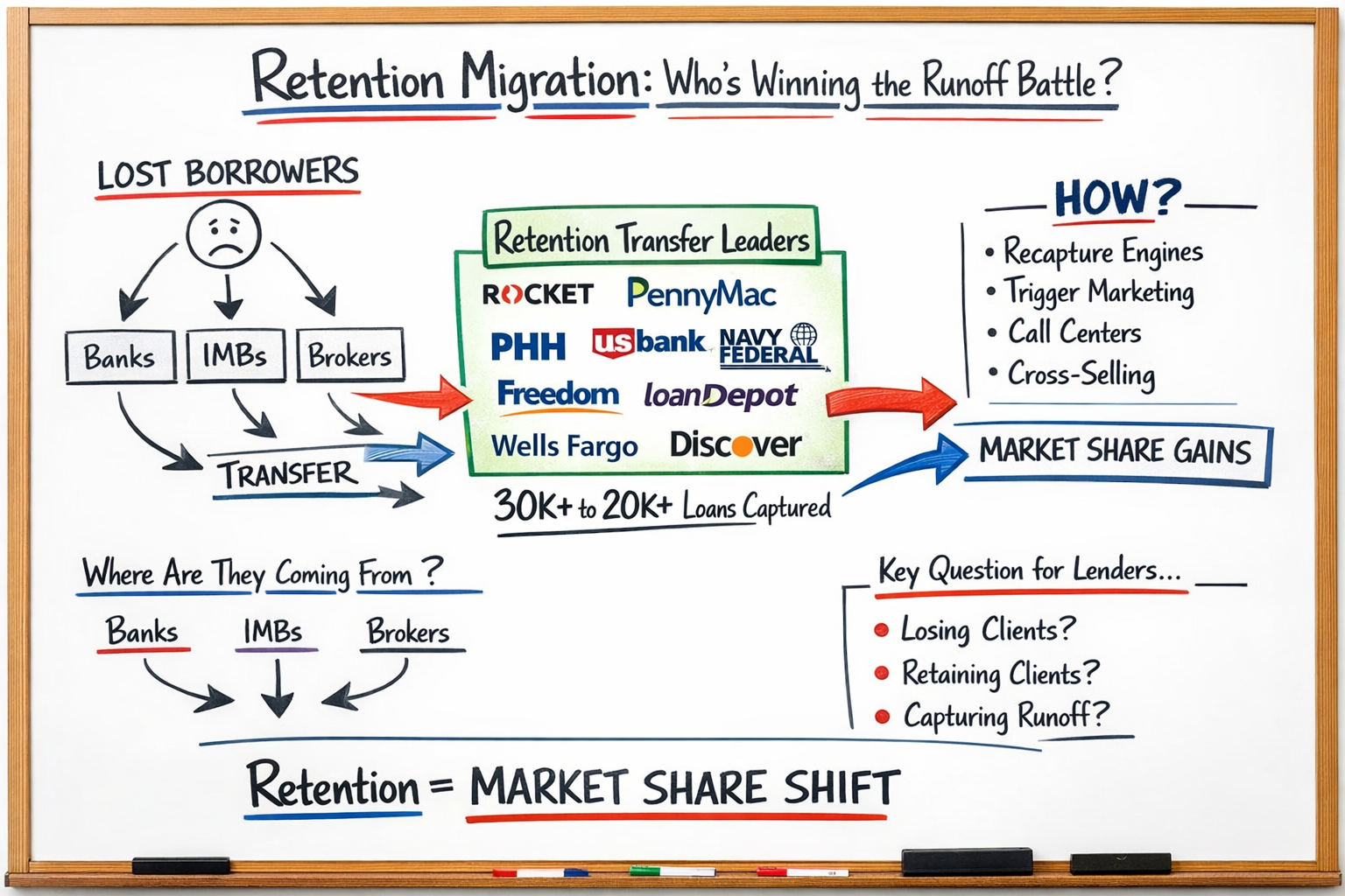 RETR Newsletter-08-Retention Migration Whiteboard