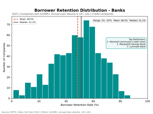 RETR Newsletter-23-LoanLossReport-2025-Banks_Retention_Distribution_2025_Final