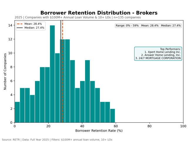 RETR Newsletter-23-LoanLossReport-2025-Brokers_Retention_Distribution_2025_Final