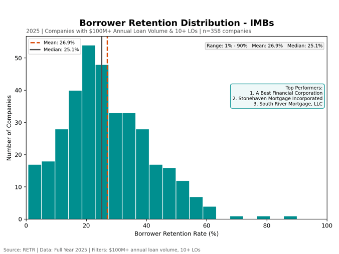 RETR Newsletter-23-LoanLossReport-2025-IMBs_Retention_Distribution_2025_Final