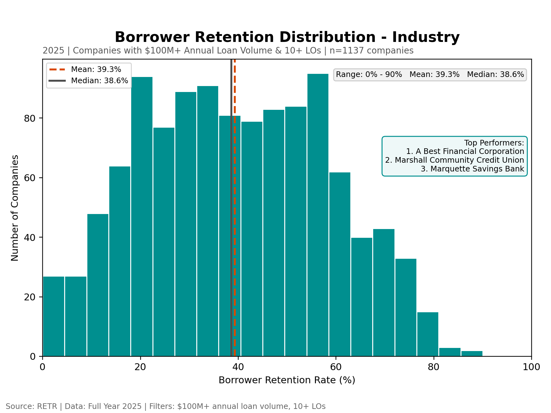Mortgage Market Intel #23 - Borrower Retention: The Industry Divide Grew Wider in 2025
