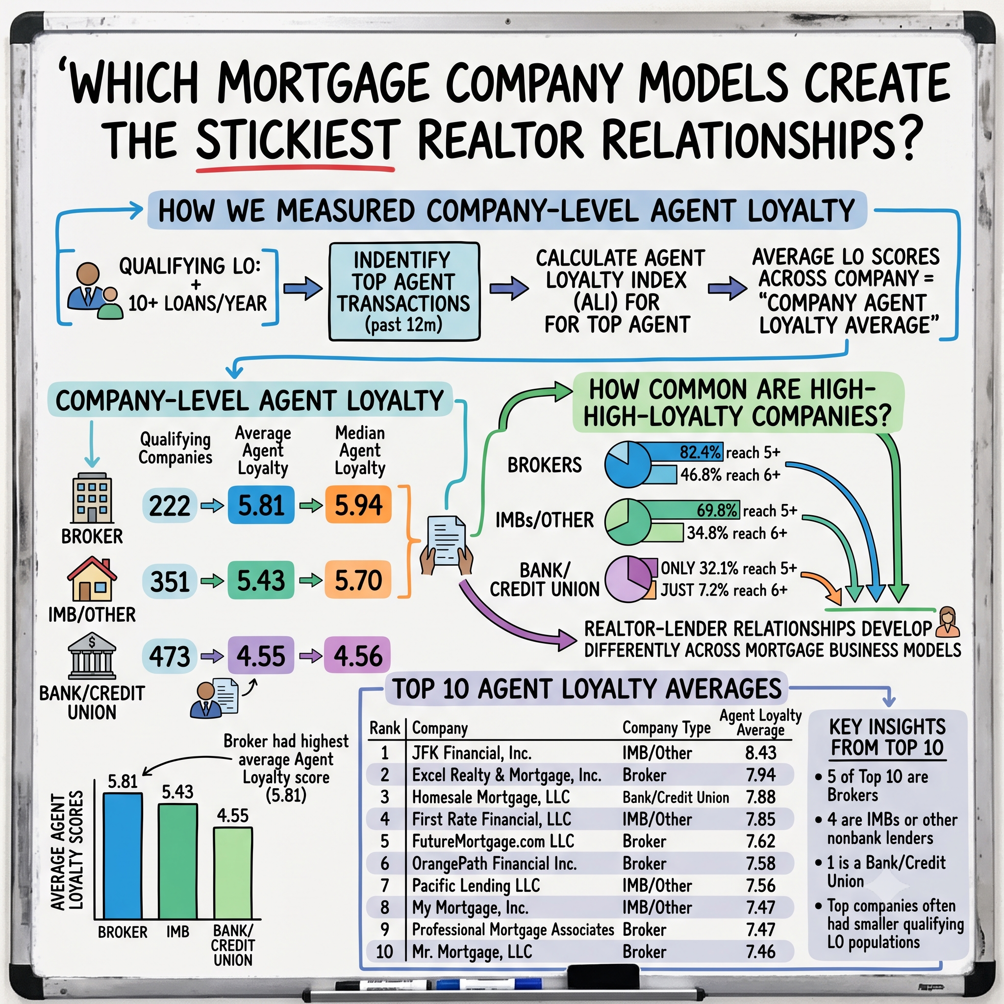 Mortgage Market Intel #29 - Do Some Mortgage Company Models Create Stickier Realtor Relationships Than Others?