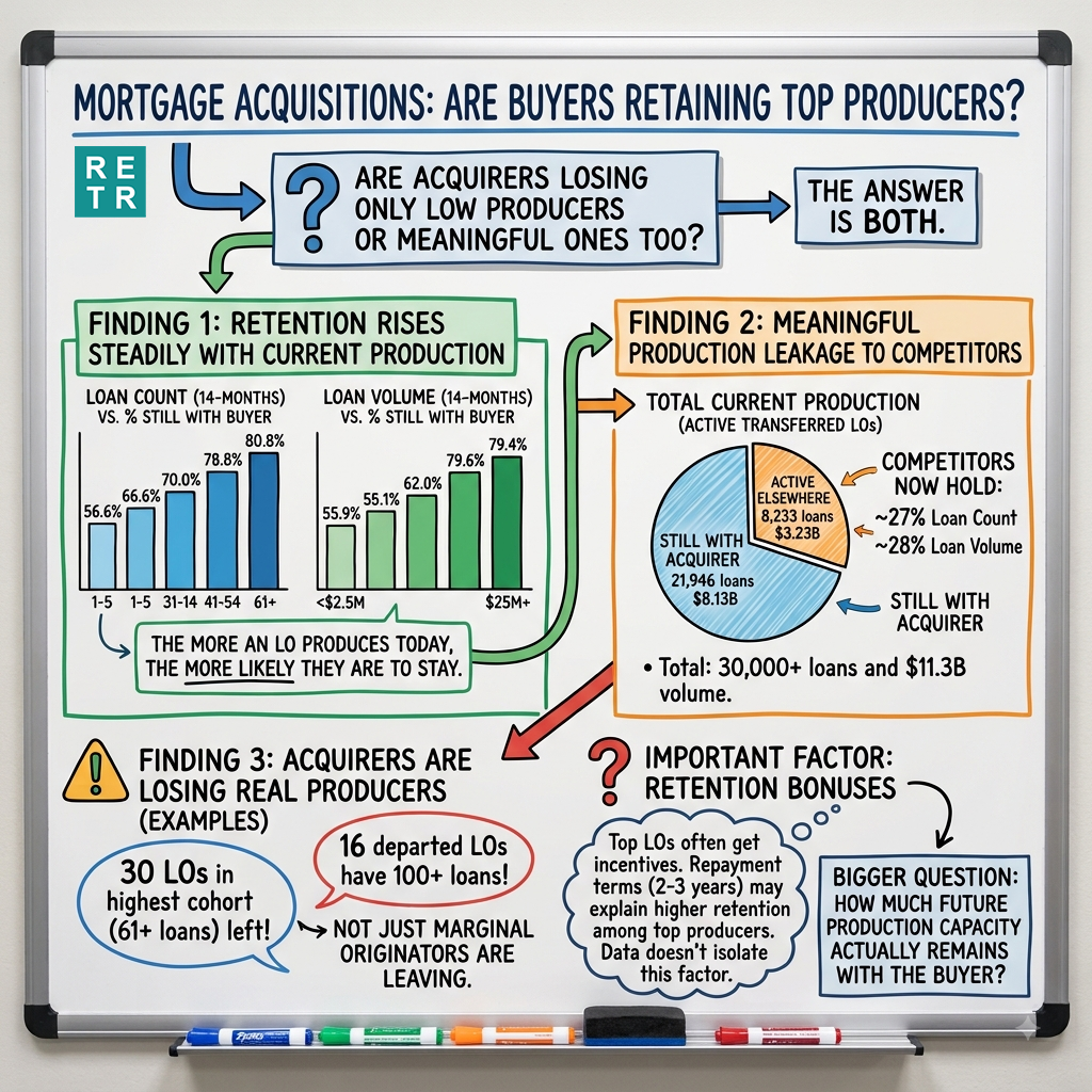 Mortgage Market Intel #33 - Mortgage Acquisitions: Are Buyers Retaining Top Producers?