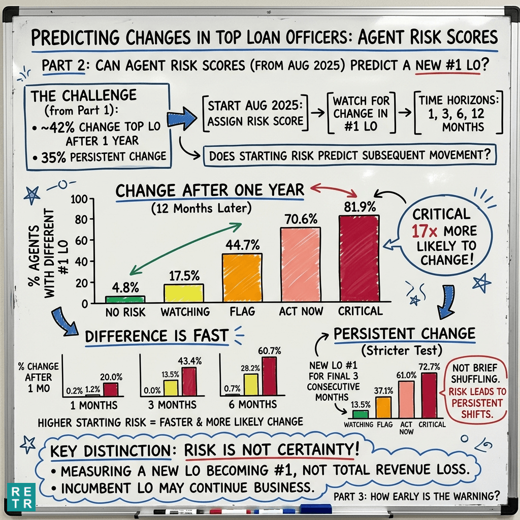 Mortgage Market Intel #36 - Do Agent Risk Scores Predict a Change in the Top Loan Officer?