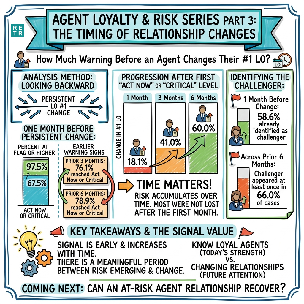 Mortgage Market Intel #37 - How Much Warning Is There Before an Agent Relationship Changes?
