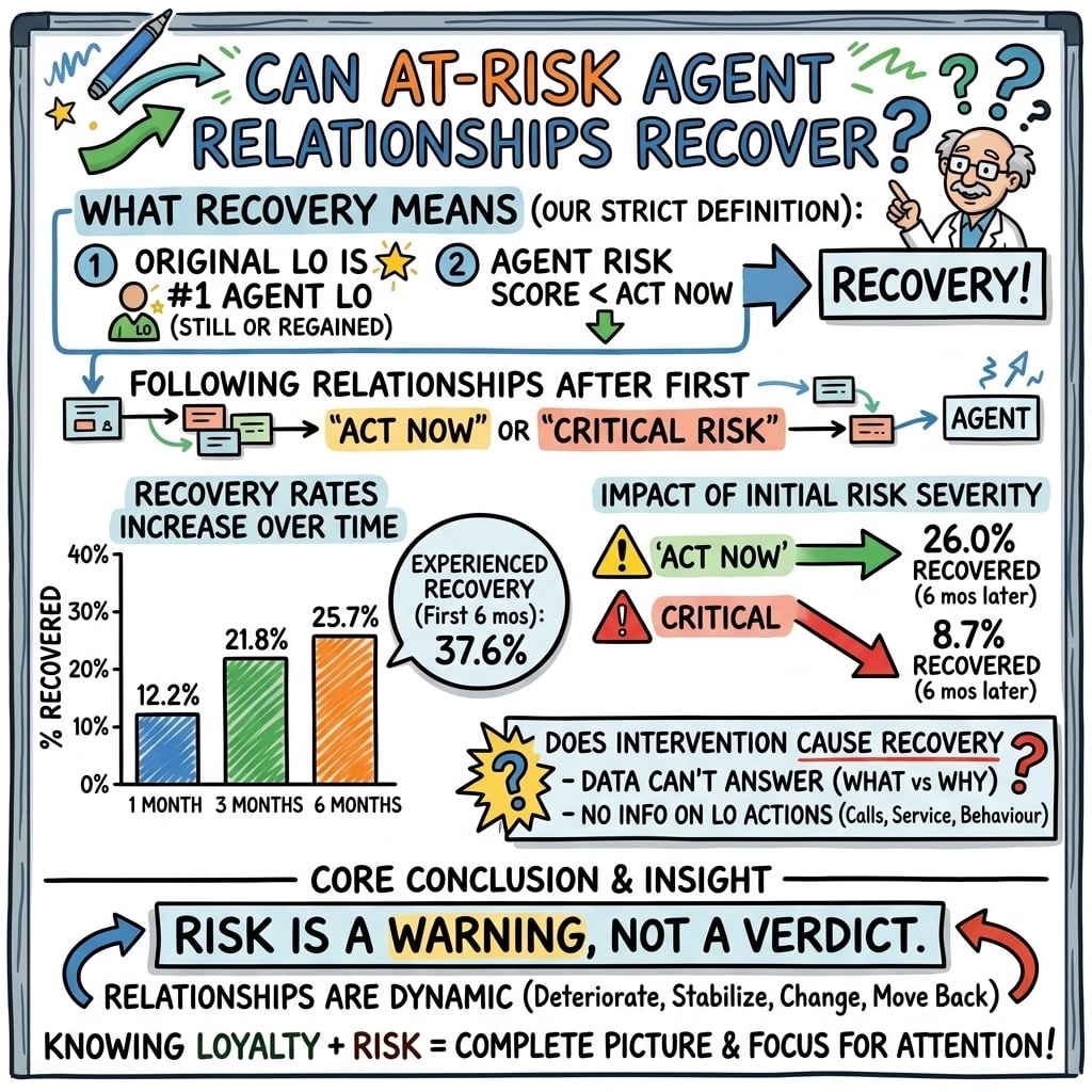 Mortgage Market Intel #38 - Can an At-Risk Agent Relationship Recover?