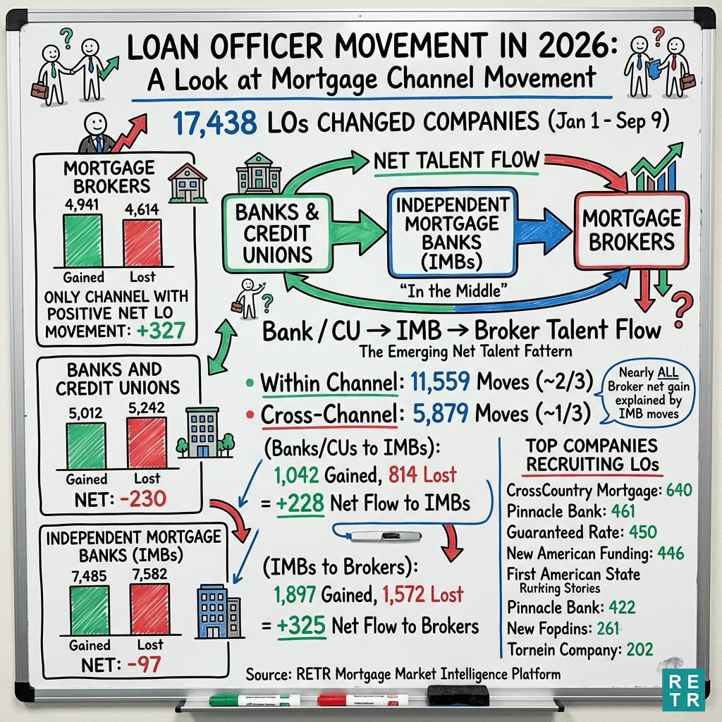 Mortgage Market Intel #40 - Where Are Loan Officers Moving in 2026? A Look at Mortgage Channel Movement