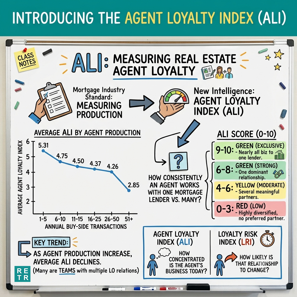 Mortgage Market Intel #26 - Introducing the Agent Loyalty Index: A New Way to Measure Realtor Relationships