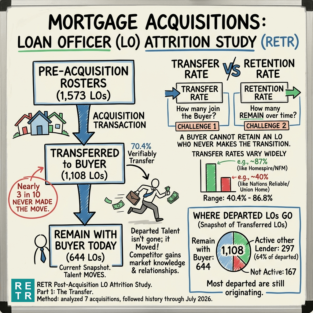 Mortgage Market Intel #30 - What Happens to Loan Officers After a Mortgage Company Acquisition?